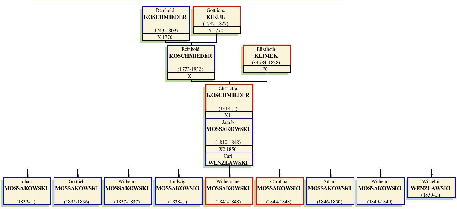 Stammbaum von Charlotta