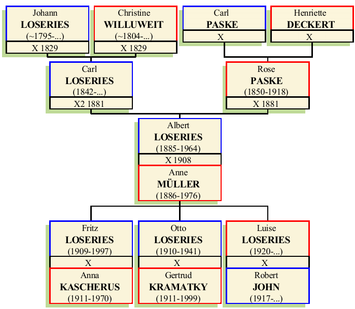 Stammbaum von Albert Friedrich