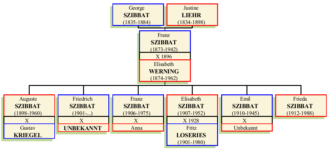 Stammbaum von Franz Szibbat