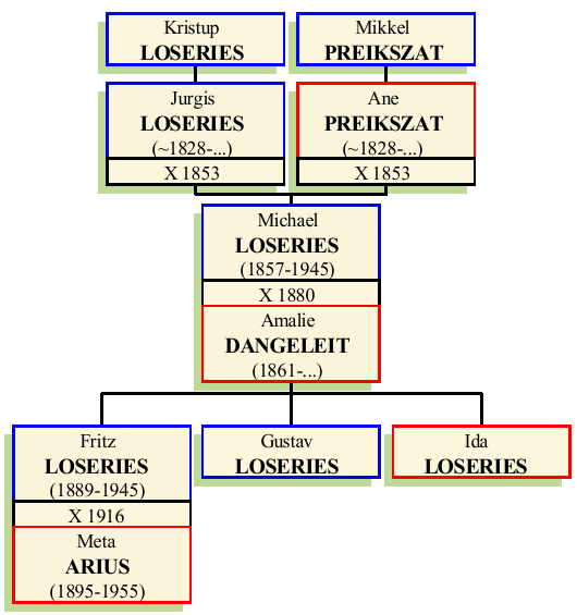 Stammbaum von Michael