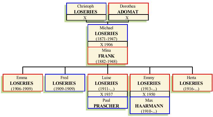 Stammbaum von Michael