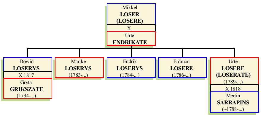 Stammbaum von Mikkel
