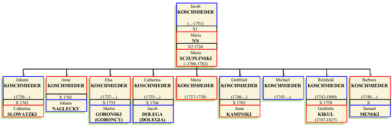 Stammbaum vom Urahn Jacob Koschmieder