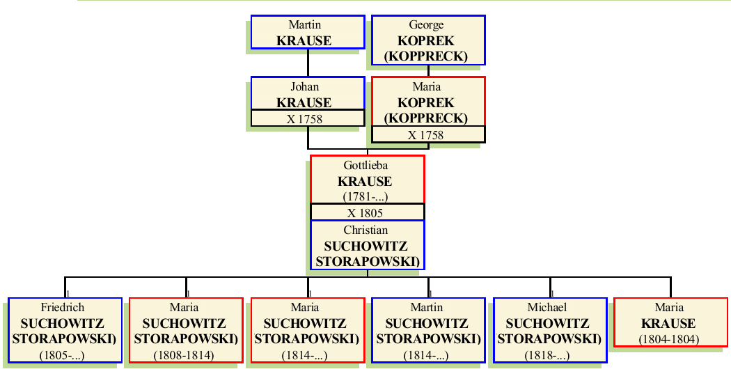 Stammbaum von Gottlieba