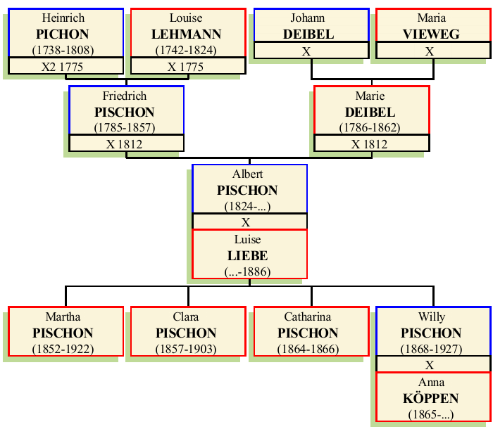 Stammbaum von Albert Emanuel Pischon