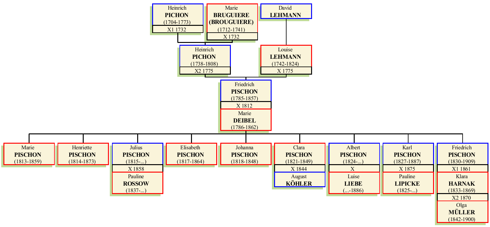 Stammbaum von Friedrich August Pischon