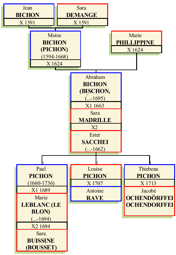 Stammbaum von Isaäc Abraham Bichon Pichon