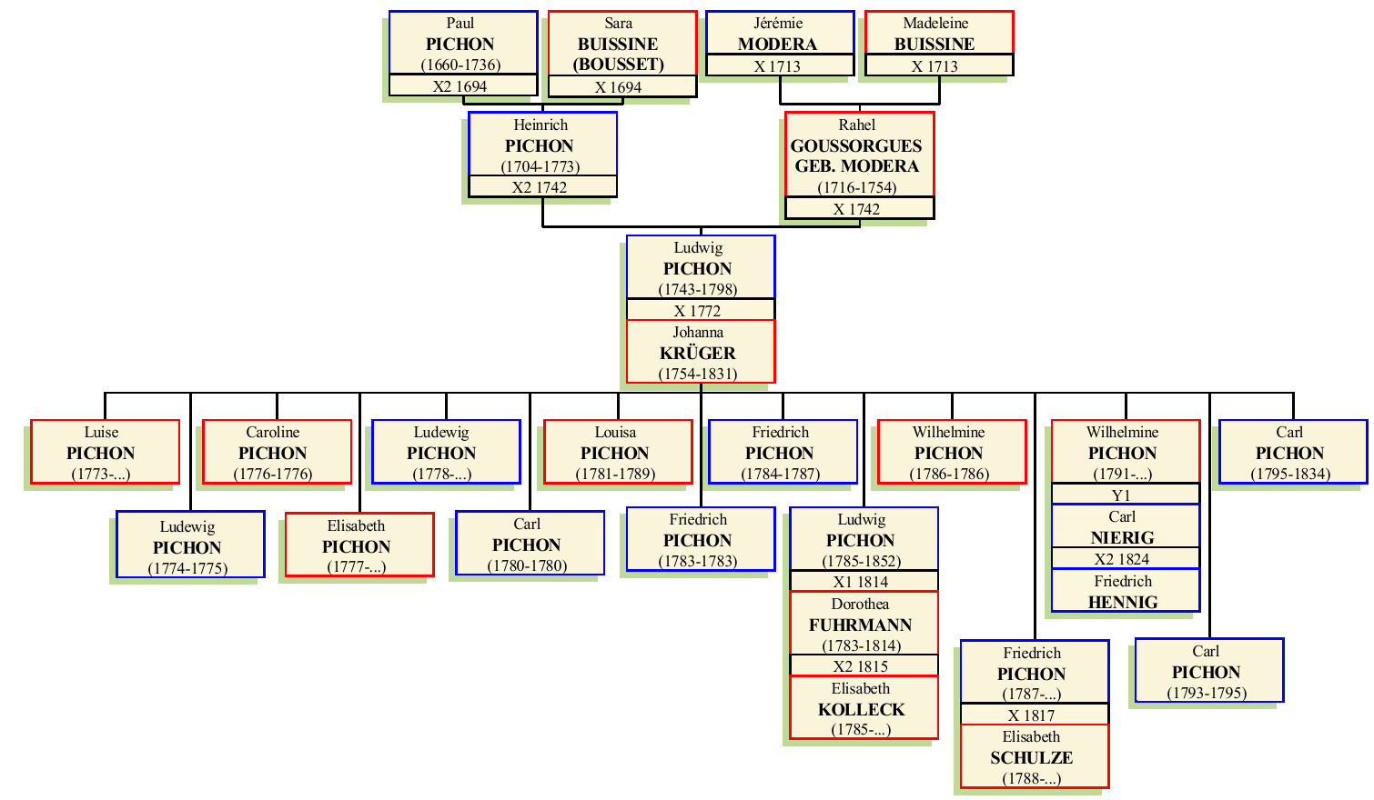 Stammbaum von Johann Ludwig