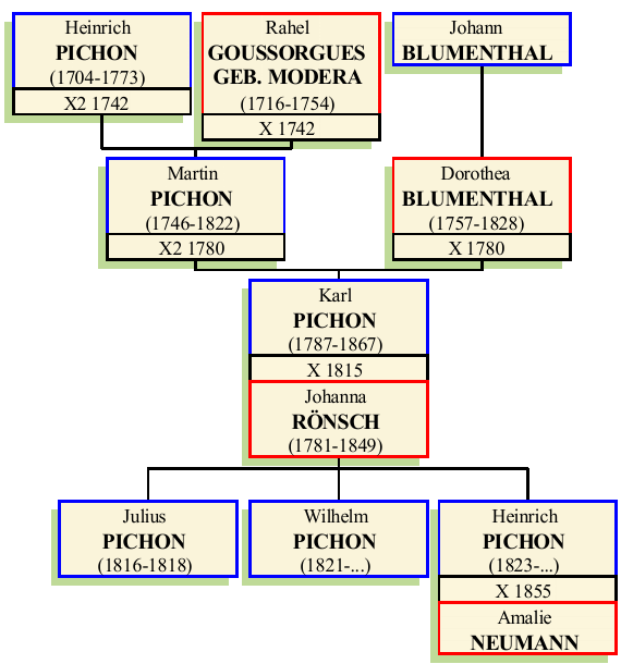 Stammbaum von Johann Karl