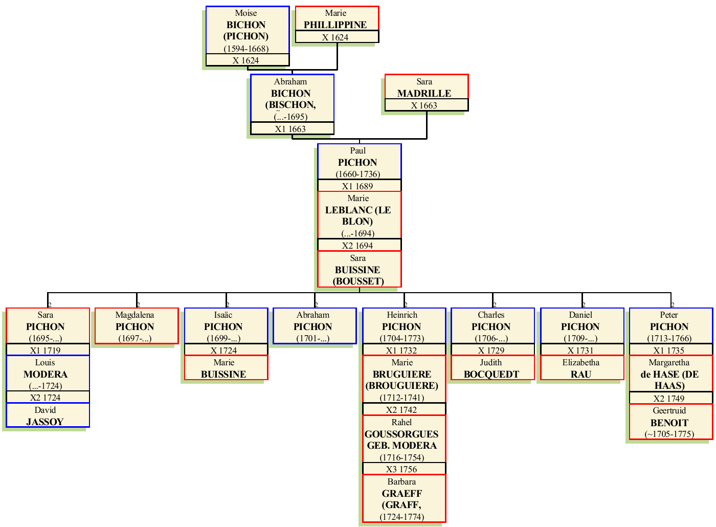 Stammbaum von Paul Pichon