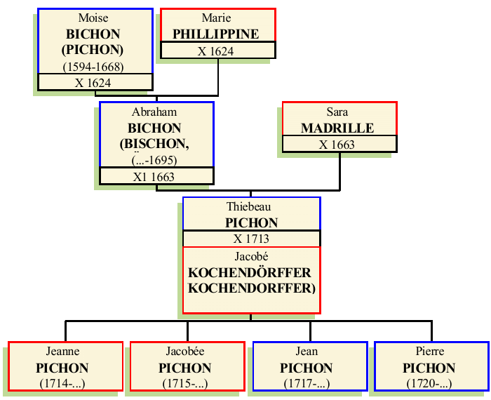 Stammbaum von Jean Thiebeau (Theobald) Pichon